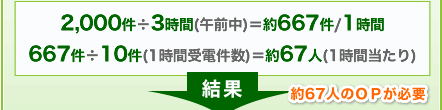 2000件÷3時間（午前中）＝約667件/1時間　667件÷10件（1時間受電件数）＝約67人（1時間当たり）　→結果（約67人のOPが必要）