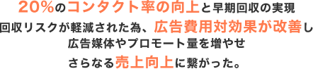 20%のコンタクト率の向上と早期回収の実現回収リスクが軽減された為、広告費用対効果が改善し広告媒体やプロモート量を増やせさらなる売上向上に繋がった。