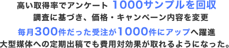 高い聴取率でアンケート 1000サンプルを回収高い聴取率でアンケート毎月300件だった受注が1000件にアップへと躍進。大型媒体への定期出稿でも費用対効果が取れるようになった。