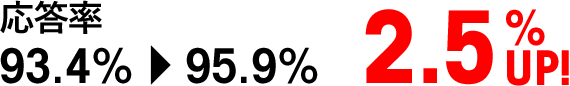 応答率 93.4%→95.9%【2.5% UP!】