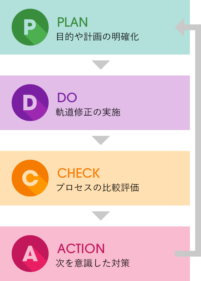 PLAN 目的や計画の明確化 - DO 軌道修正の実施 - CHECK プロセスの比較評価 - ACTION 次を意識した対策